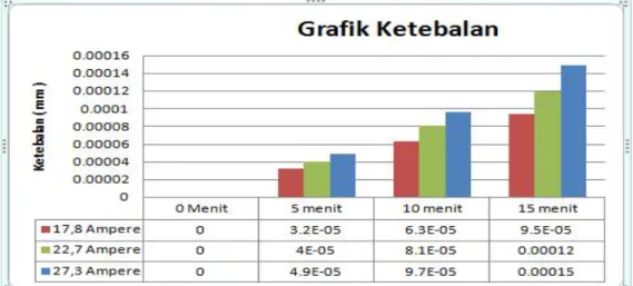 Gambar 1. Grafik hubungan kekuatan arus dan  waktu terhadap ketebalan dengan perhitungan