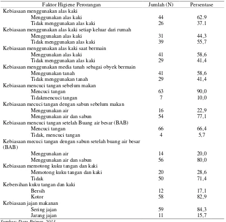 Tabel 3. Gambaran Higiene Perorangan Murid SD Negeri Abe Pantai Jayapura