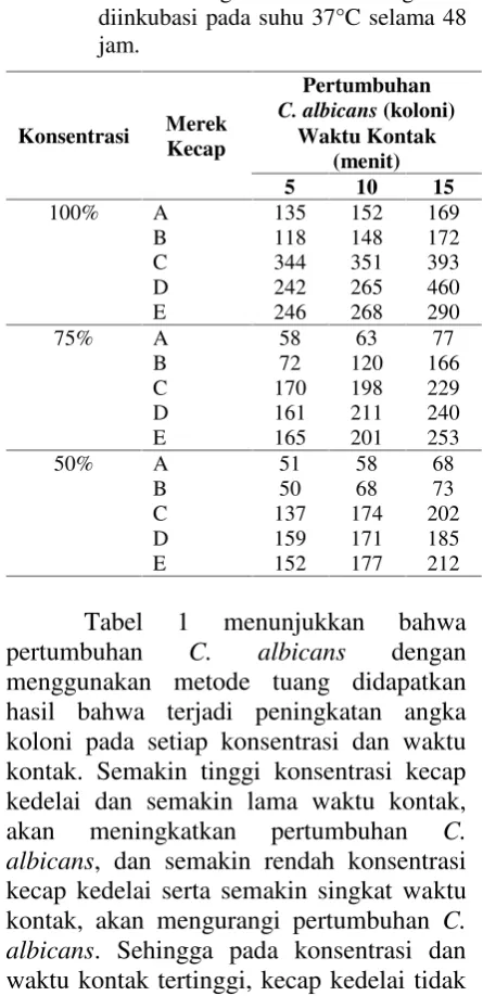 Tabel 1. Hasil pertumbuhan C. albicans padamedia SGA setelah pemberian kecapkedelai dengan metode tuang dandiinkubasi pada suhu 37°C selama 48jam.