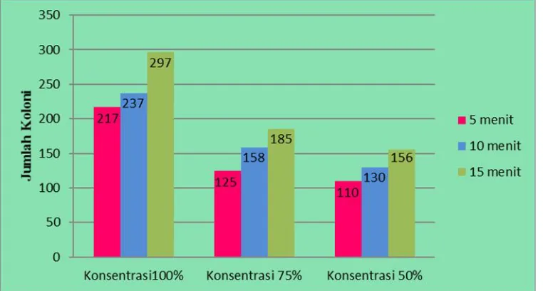 Gambar 1. Grafik distribusi hasil pertumbuhan rata-rata jumlah koloni C. albicans dengan pemberiankecap kedelai berbagai merek berdasarkan konsentrasi dan variasi lama waktu kontak