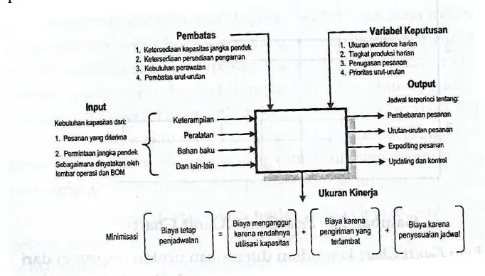 Gambar 3.1. Elemen-Elemen Sistem Penjadwalan 
