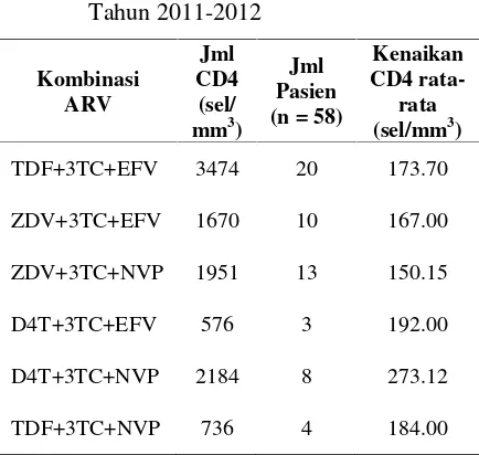 Tabel 1. Kenaikan jumlah limfosit CD4 rata tiap Kombinasi ARV Pada PasienHIV/AIDS Pengobatan di RSUD Dok II JayapuraSetelah6-12 +Rata-bulanTahun 2011-2012