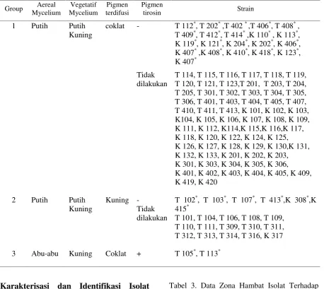 Tabel 3. Data Zona Hambat Isolat TerhadapBakteri Uji Eschericia coli ATCC35218 dan Staphylococcus aureusATCC 25953