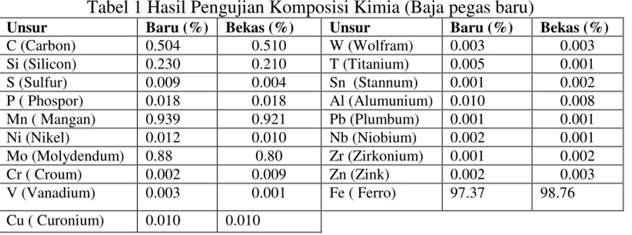 Tabel 1 Hasil Pengujian Komposisi Kimia (Baja pegas baru) 