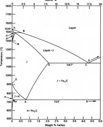 Gambar 2.2  Diagram fasa besi –besi karbida (Avner,  1974) 