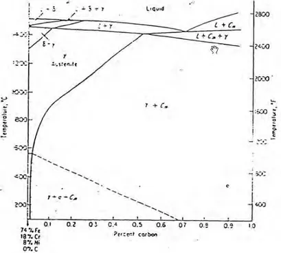 Gambar 2.3  Diagram Fasa Fe-18Cr-8Ni (Avner,  1974) 