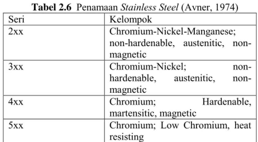 Tabel 2.6  Penamaan Stainless Steel (Avner, 1974) 