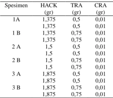 Gambar 6 (a)  menunjukkan hasil pemeriksaan  struktur mikro campuran HACK 1,375 gr dan TRA  0,5  gr  (Spesimen  1A)  menggunakan  SEM  dengan  ukuran  morfologi  100  μm