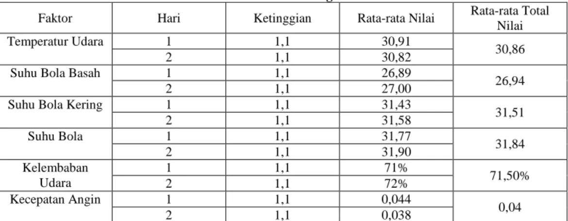 Tabel 4.  Data Hasil Pengukuran 