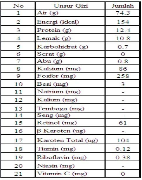 Tabel 4. Kandungan gizi pada telur ayam tiap 100 gram 
