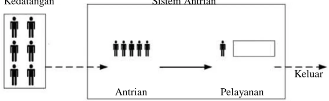 Gambar 2.1 Komponen dalam sistem antrian 