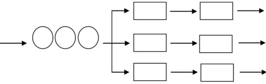 Gambar 2.5 Struktur antrian Multiple Channel Multiple Phase 