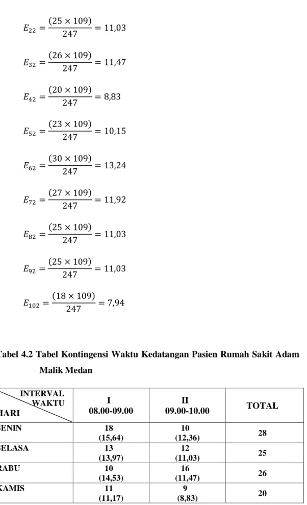 Tabel 4.2 Tabel Kontingensi Waktu Kedatangan Pasien Rumah Sakit Adam  Malik Medan  INTERVAL   WAKTU  HARI  I  08.00-09.00  II  09.00-10.00  TOTAL  SENIN   18  (15,64)  10  (12,36)  28  SELASA  13  (13,97)  12  (11,03)  25  RABU  10  (14,53)  16  (11,47)  2