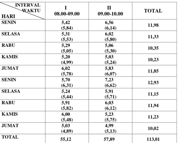 Tabel  4.3  Tabel  Kontingensi  Waktu  Pelayanan  Pasien  Rumah  Sakit  Adam  Malik Medan  INTERVAL   WAKTU  HARI  I  08.00-09.00  II  09.00-10.00  TOTAL  SENIN  5,42  (5,84)  6,56  (6,14)  11,98  SELASA  5,31  (5,53)  6,02  (5,80)  11,33  RABU  5,29  (5,0