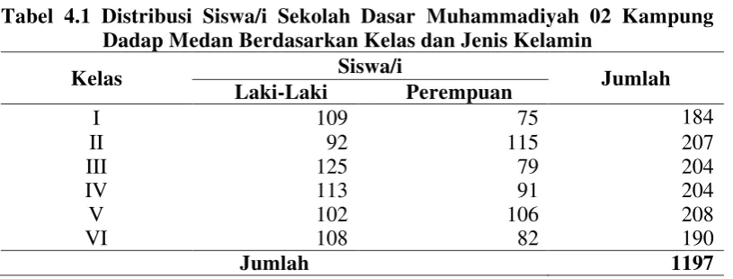 Tabel 4.1 Distribusi Siswa/i Sekolah Dasar Muhammadiyah 02 Kampung 