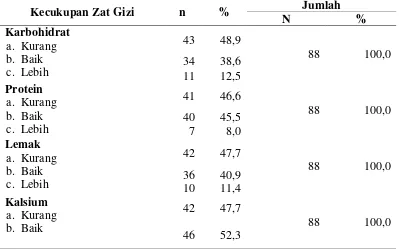 Tabel 4.8 Distribusi Frekuensi Kecukupan Gizi Siswa/i di Sekolah Dasar Muhammadiyah 02 Kampung Dadap Medan 