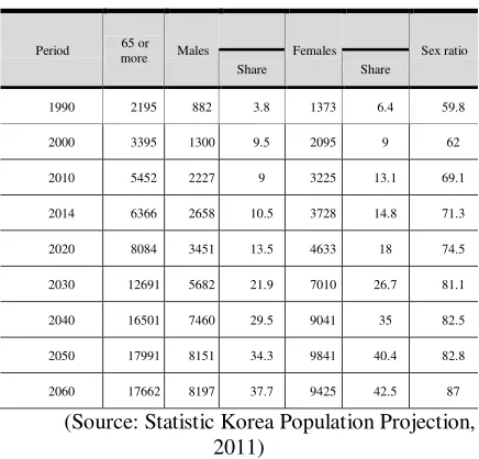 Table 2. Population of Elderly in South Korea 