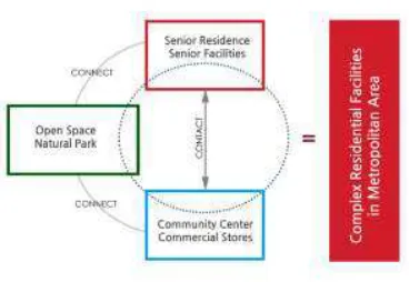 Figure 4. Integrated elderly house concept 