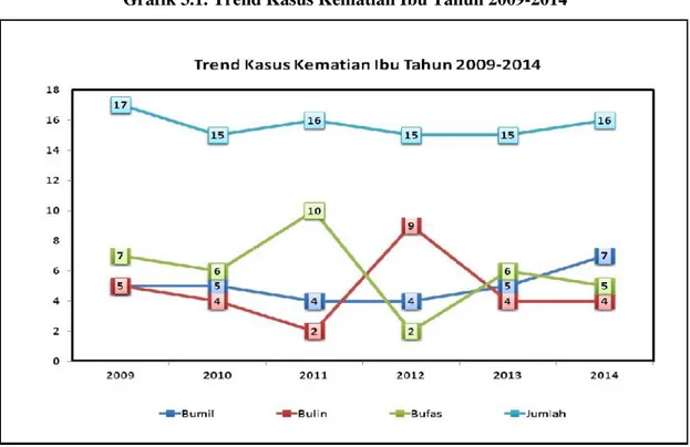 Grafik 3.1. Trend Kasus Kematian Ibu Tahun 2009-2014