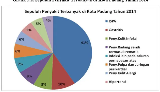 Grafik 3.2. Sepuluh Penyakit Terbanyak di Kota Padang Tahun 2014