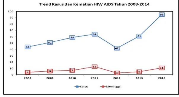Grafik 3.3. Trend Kasus dan Kematian HIV/AIDS di Kota Padang