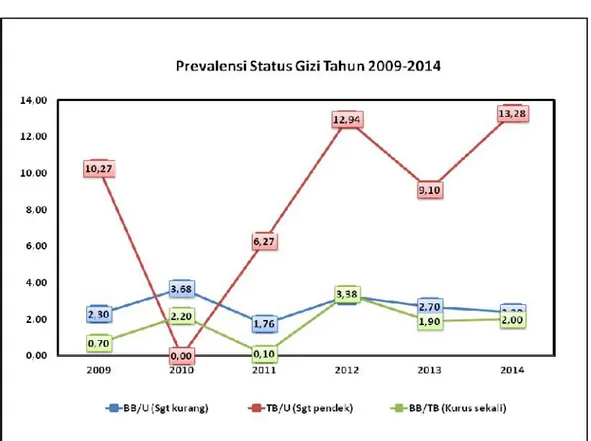 Grafik 3.4. Prevalensi Status Gizi Tahun 2009-2014