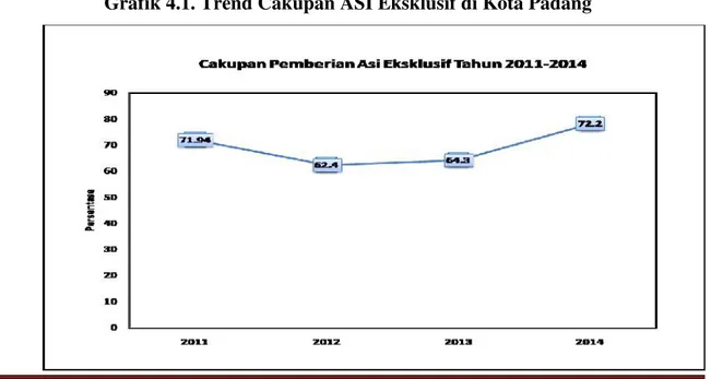 Grafik 4.1. Trend Cakupan ASI Eksklusif di Kota Padang