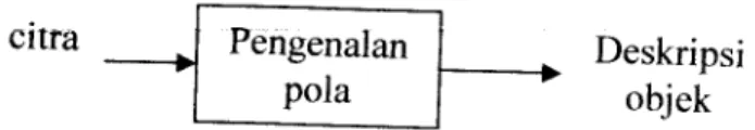 Gambar 6 : Proses Pengenalan Pola