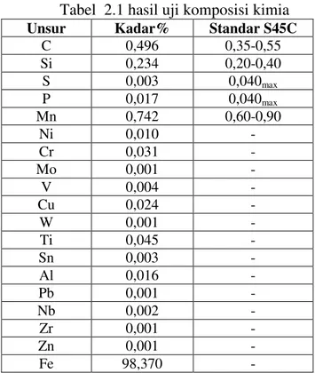 Tabel  2.1 hasil uji komposisi kimia 