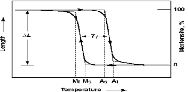 Gambar 1.Empat suhu transformasi (Mf, Ms,As, Af) dan Kurva histeresis (T1) dari  sistem  