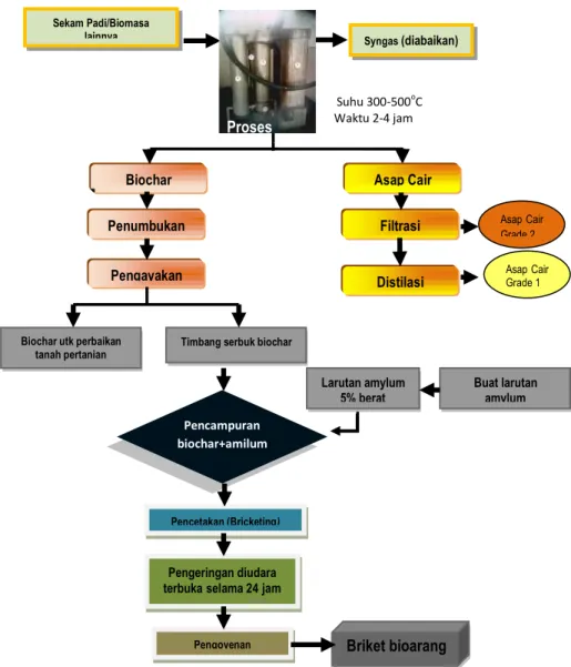 Gambar 5. Diagram Alir Proses Produksi Asap Cair dan Biochar 