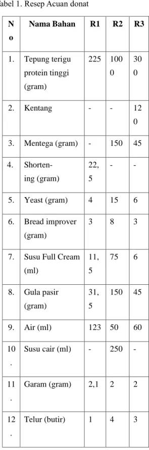 Tabel 1. Resep Acuan donat  N o  Nama Bahan  R1  R2  R3  1.  Tepung terigu  protein tinggi  (gram)  225   1000  300  2