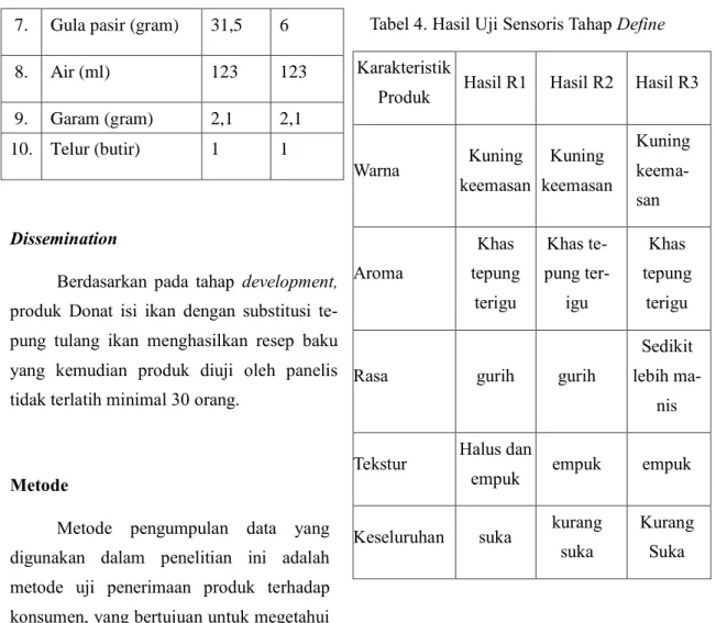 Tabel 4. Hasil Uji Sensoris Tahap Define  Karakteristik 