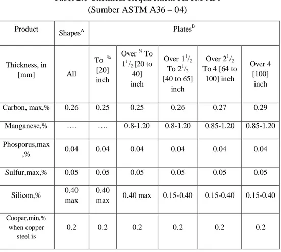 Tabel 2.1 Chemical Requirement ASTM A36  (Sumber ASTM A36 – 04) 