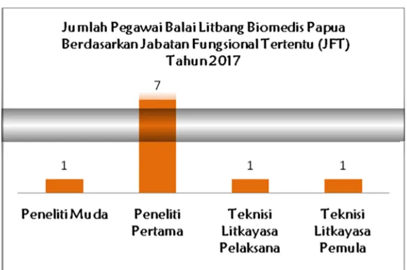 Gambar. 1.5 Jumlah Pegawai Balai Litbang Biomedis Papua       Berdasarkan Jabatan Fungsional Tertentu (JFT)Tahun 2017