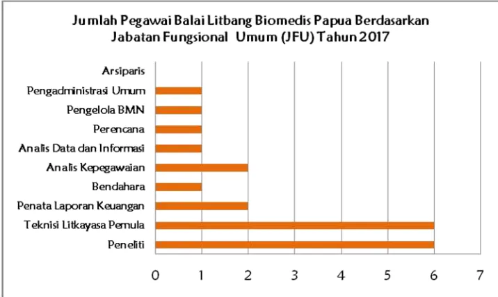 Gambar. 1.6 Jumlah Pegawai Balai Litbang Biomedis Papua Berdasarkan Jabatan 