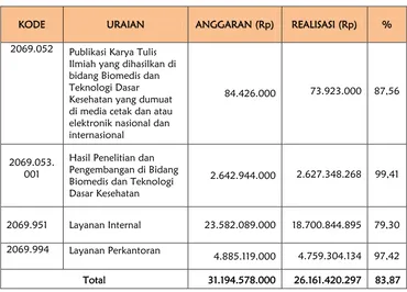 Tabel I.5.Alokasi dan Realisasi Anggaran Balai Litbang Biomedis Papuaper-Output RKA-KL Tahun 2017.