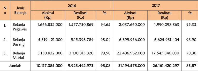 Tabel I.6. Perbandingan Alokasi dan Realisasi Anggaran per Jenis BelanjaTahun 2016-2017
