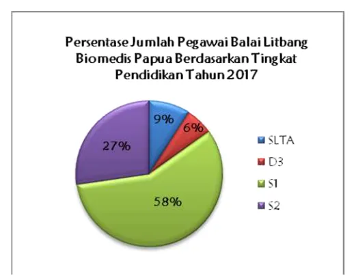 Gambar I.3. Persentase Jumlah Pegawai Balai Litbang BiomedisPapua Berdasarkan Tingkat Pendidikan Tahun 2017