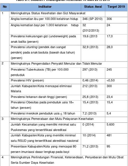 Tabel 3.1. Sasaran Pembangunan Kesehatan RPJMN 2015-2019