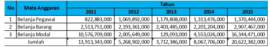 Tabel 1.1. Alokasi Anggaran Balai Litbang Biomedis PapuaTahun 2011-2015