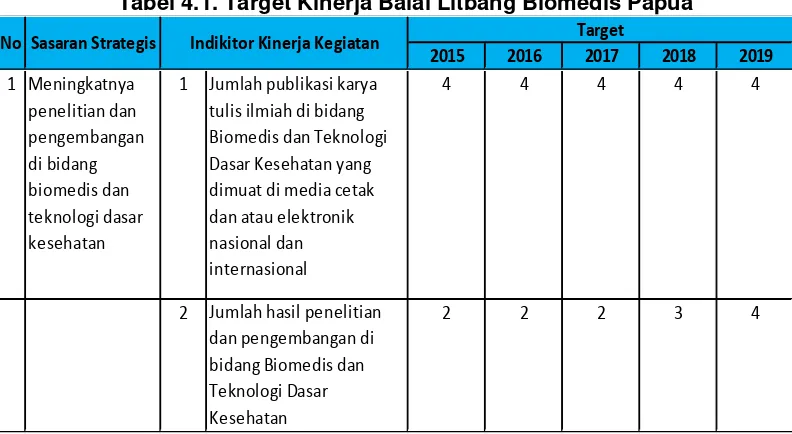 Tabel 4.1. Target Kinerja Balai Litbang Biomedis Papua
