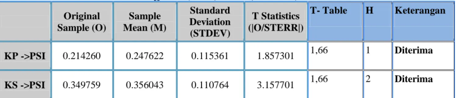 Tabel 4.6. Result For Inner Weight  Path Coefficient (Mean, STDEV, T-Values)     Original  Sample (O)  Sample  Mean (M)  Standard  Deviation  (STDEV)  T Statistics  (|O/STERR|)      T- Table  H  Keterangan   KP ->PSI  0.214260  0.247622  0.115361  1.857