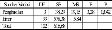 Tabel 1 Hasil Analisis Varians 