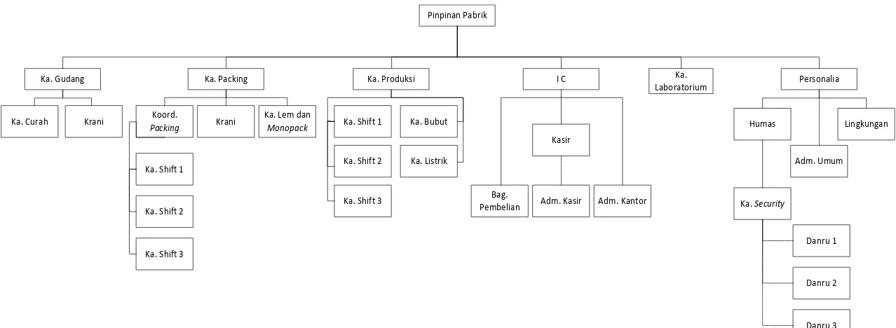 Gambar 2.2. Struktur Organisasi PT. Aroma Mega Sari