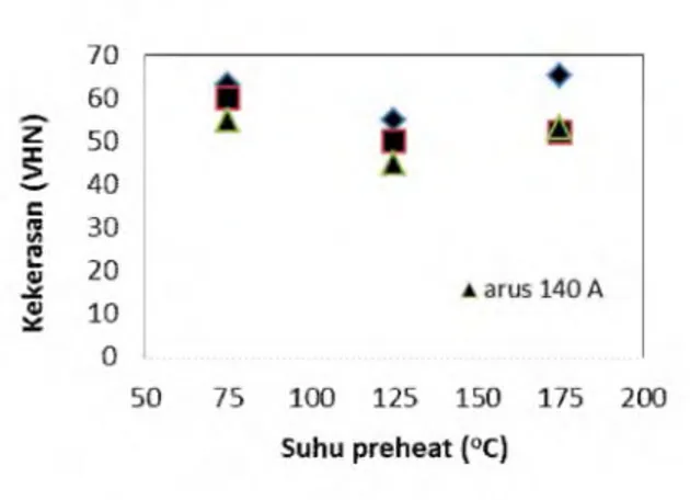Gambar 2.  Grafik suhu preheat terhadap kekerasan hasil lasan pada logam induk pada variasi arus 110oC,  130oC, dan  140oC