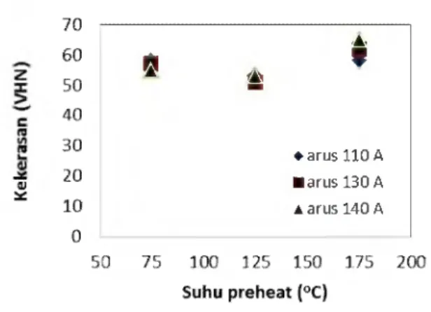 Gambar 4.  Grafik suhu preheat terhadap kekerasan hasil lasan pada daerah lasan pada variasi arus 110oC,  130oC, dan  140oC