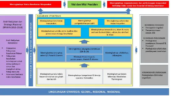 Gambar 2. Peta Strategi Pencapaian Visi Kementerian Kesehatan