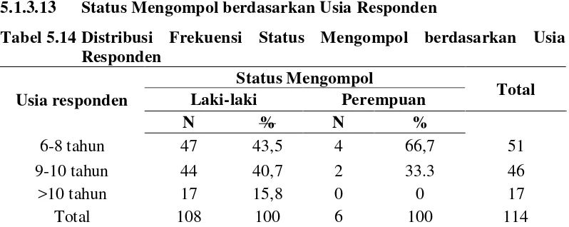 Tabel 5.13 Distribusi Frekuensi Usia Berhenti Mengompol berdasarkan Jenis 
