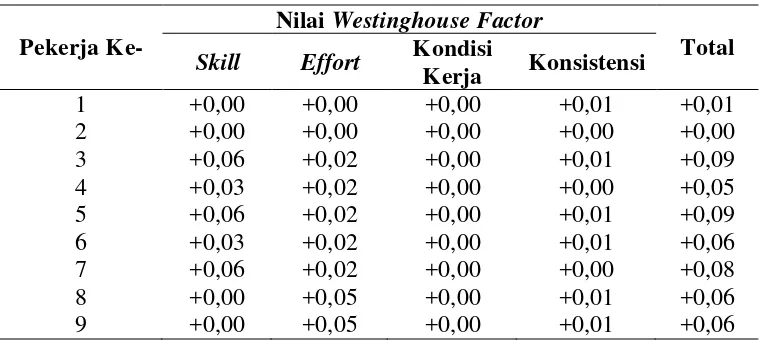 Tabel 5.5. Westinghouse FactorMasing-masing Pekerja 